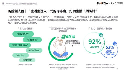2022互聯網保險服務趨勢 Z世代驅動‘悅己式’消費新浪潮